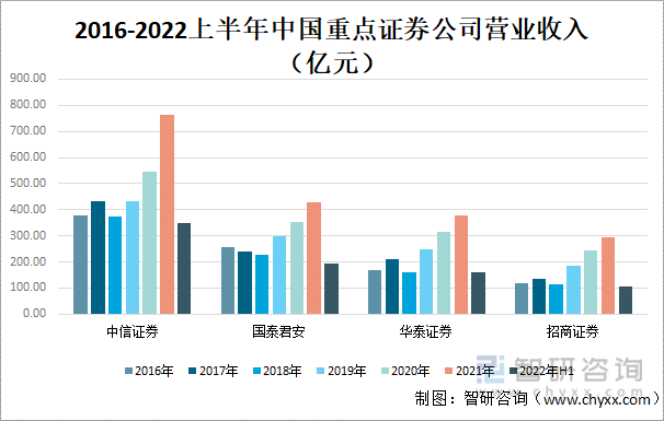 2016-2022上半年中国重点证券公司营业收入（亿元）