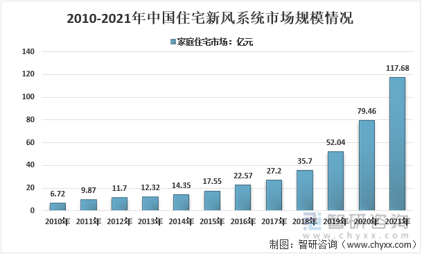 2010-2021年中国住宅新风系统市场规模情况