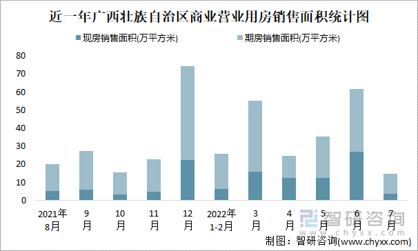 近一年广西壮族自治区商业营业用房销售面积统计图