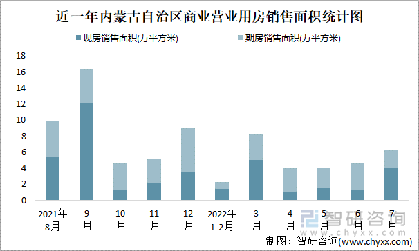 近一年内蒙古自治区商业营业用房销售面积统计图