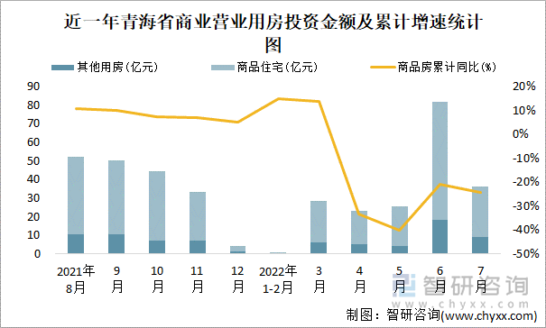 近一年青海省商业营业用房投资金额及累计增速统计图