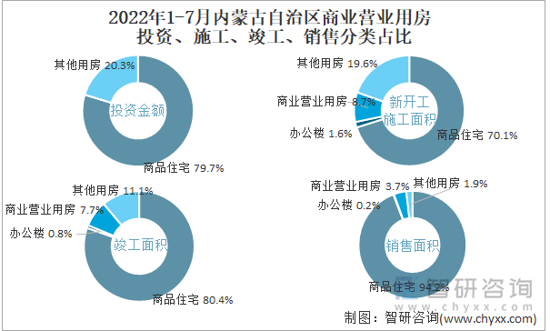 2022年1-7月内蒙古自治区商业营业用房投资、施工、竣工、销售分类占比