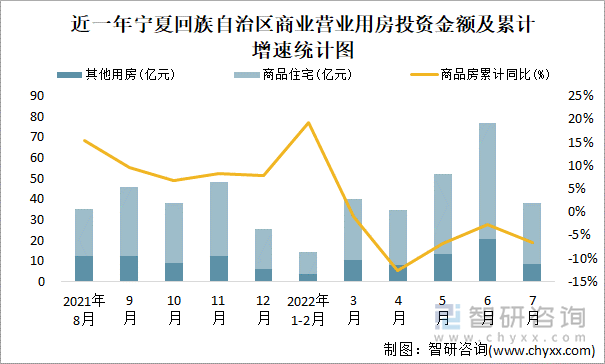 近一年宁夏回族自治区商业营业用房投资金额及累计增速统计图