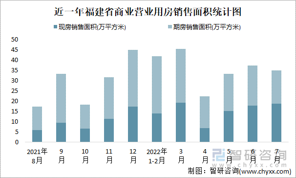 近一年福建省商业营业用房销售面积统计图