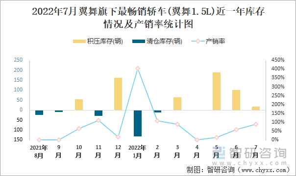 2022年7月翼舞(轿车)旗下最畅销轿车(翼舞1.5L)近一年库存情况及产销率统计图