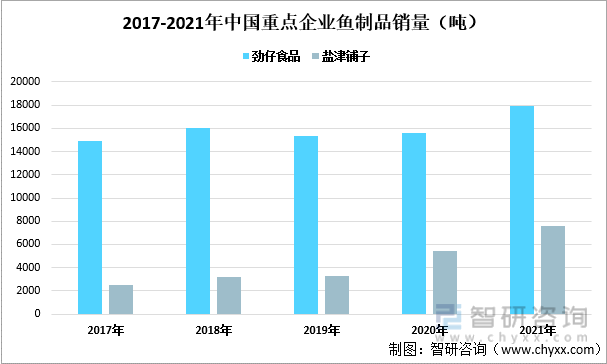 2017-2021年中国重点企业鱼制品销量（吨）