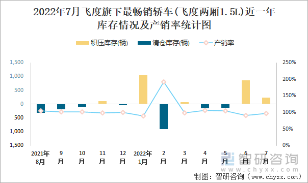 2022年7月飞度(轿车)旗下最畅销轿车(飞度两厢1.5L)近一年库存情况及产销率统计图