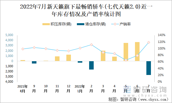 2022年7月新天籁(轿车)旗下最畅销轿车(七代天籁2.0)近一年库存情况及产销率统计图