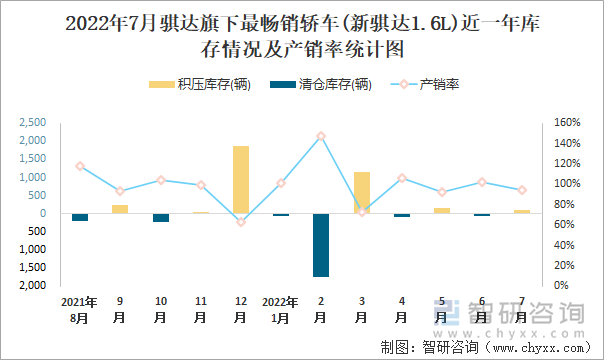 2022年7月騏達(dá)(轎車)旗下最暢銷轎車(新騏達(dá)1.6L)近一年庫存情況及產(chǎn)銷率統(tǒng)計圖
