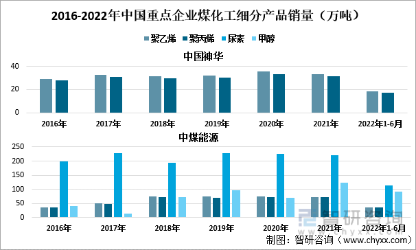 2016-2022年中国重点企业煤化工细分产品销量（万吨）