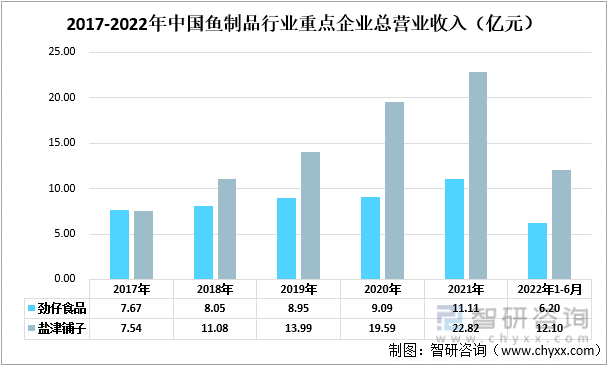 2017-2022年中国鱼制品行业重点企业总营业收入（亿元）