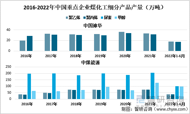 2016-2022年中国重点企业煤化工细分产品产量（万吨）