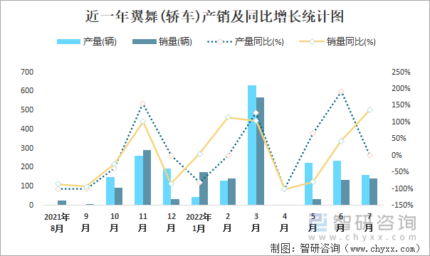 近一年翼舞(轿车)产销及同比增长统计图