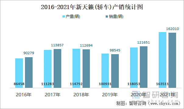 2016-2021年新天籁(轿车)产销统计图