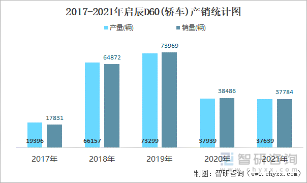 2017-2021年启辰D60(轿车)产销统计图