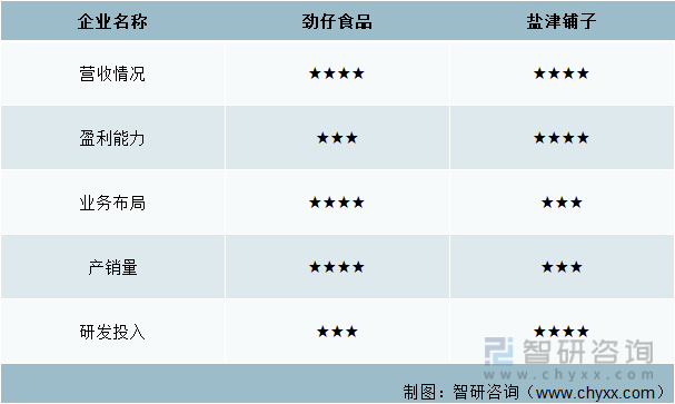 中国鱼制品行业重点企业主要指标对比