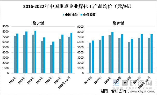 2016-2022年中国重点企业煤化工产品均价（元/吨）