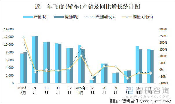 近一年飞度(轿车)产销及同比增长统计图