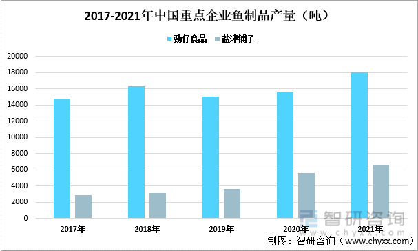 2017-2021年中国重点企业鱼制品产量（吨）