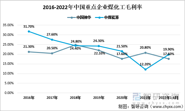 2016-2022年中国重点企业煤化工毛利率