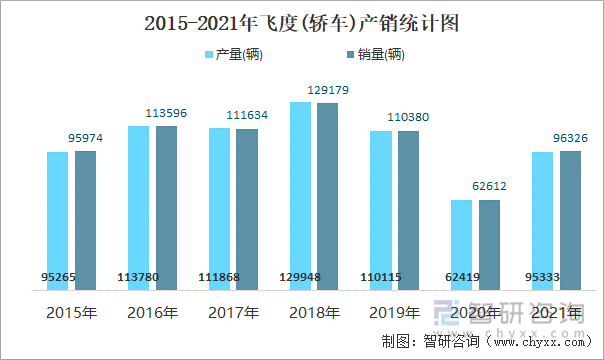 2015-2021年飞度(轿车)产销统计图