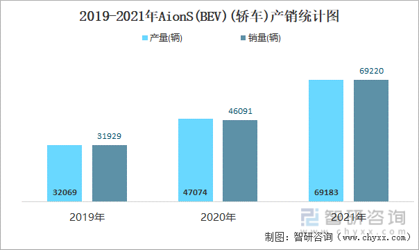 2019-2021年AIONS(BEV)(轿车)产销统计图