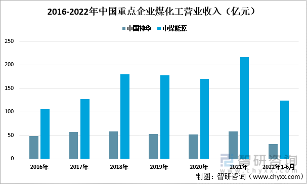2016-2022年中国重点企业煤化工营业收入（亿元）