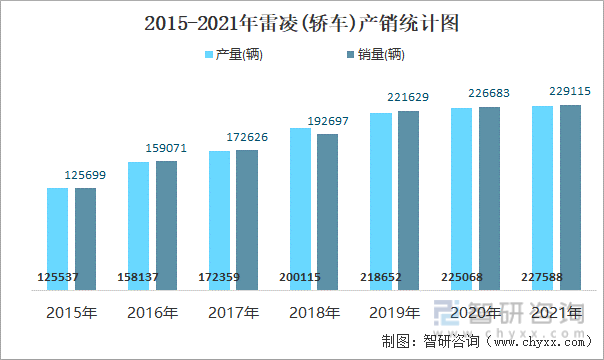2015-2021年雷凌(轿车)产销统计图