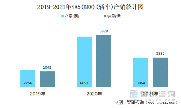 2019-2021年IA5(BEV)(轿车)产销统计图