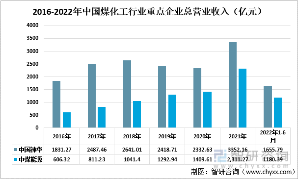 2016-2022年中国煤化工行业重点企业总营业收入（亿元）