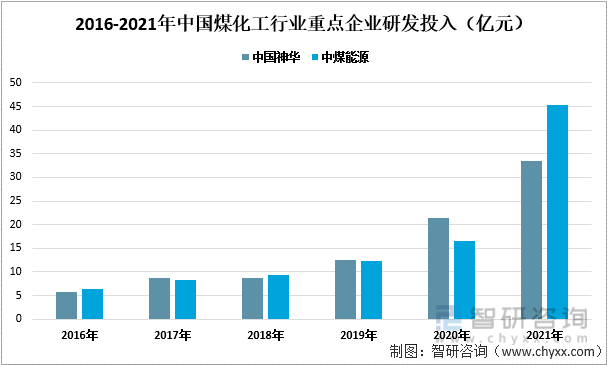 2016-2021年中国煤化工行业重点企业研发投入（亿元）