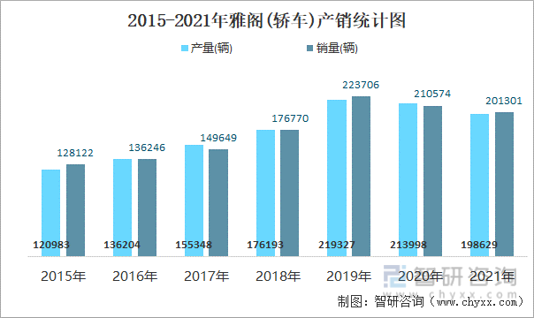 2015-2021年雅阁(轿车)产销统计图