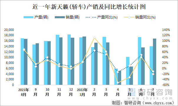 近一年新天籁(轿车)产销及同比增长统计图