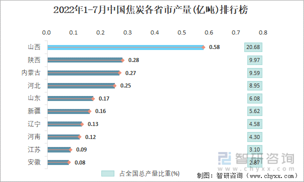 2022年1-7月中国焦炭各省市产量排行榜