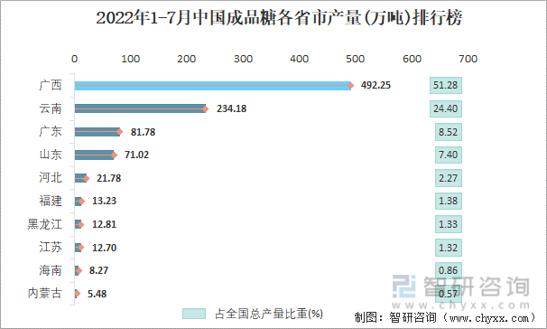 2022年1-7月中国成品糖各省市产量排行榜