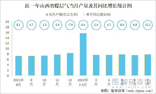 近一年山西省煤层气当月产量及其同比增长统计图