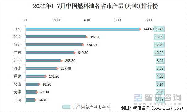 2022年1-7月中国燃料油各省市产量排行榜