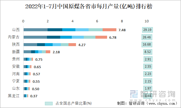 2022年1-7月中国原煤各省市每月产量排行榜