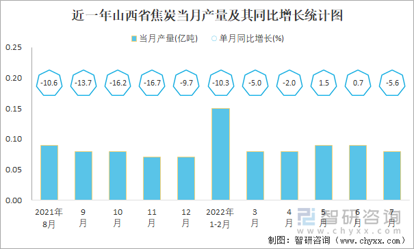 近一年山西省焦炭当月产量及其同比增长统计图