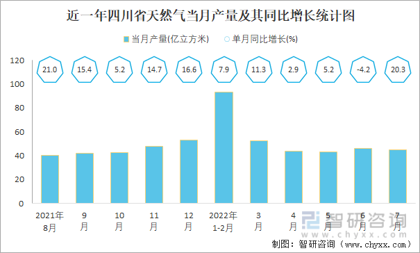 近一年四川省天然气当月产量及其同比增长统计图
