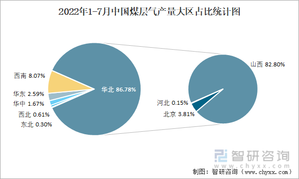2022年1-7月中国煤层气产量大区占比统计图
