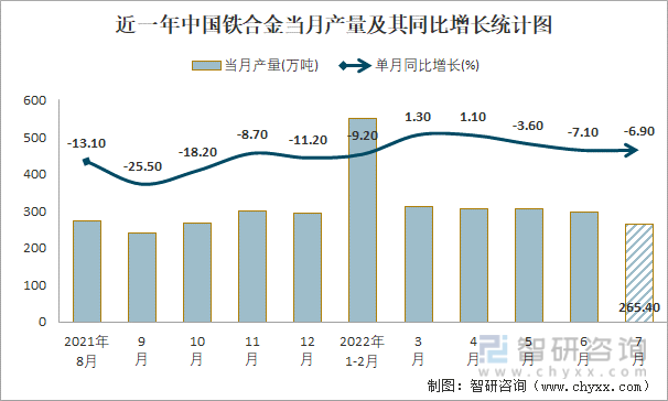 近一年中国铁合金当月产量及其同比增长统计图