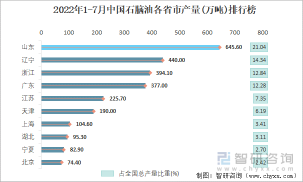 2022年1-7月中国石脑油各省市产量排行榜