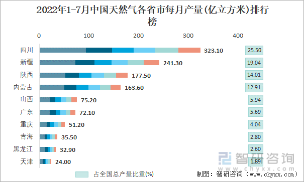 2022年1-7月中国天然气各省市每月产量排行榜