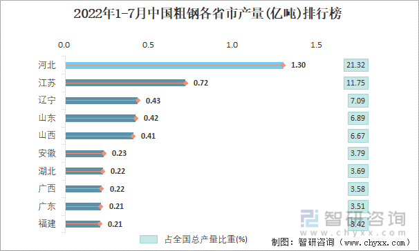 2022年1-7月中国粗钢各省市产量排行榜