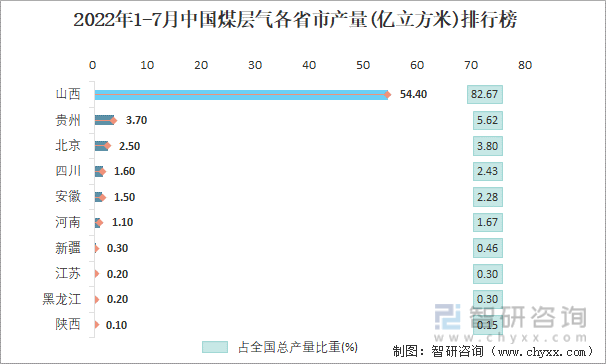 2022年1-7月中国煤层气各省市产量排行榜