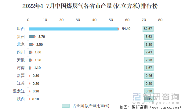 2022年1-7月中国煤层气各省市产量排行榜