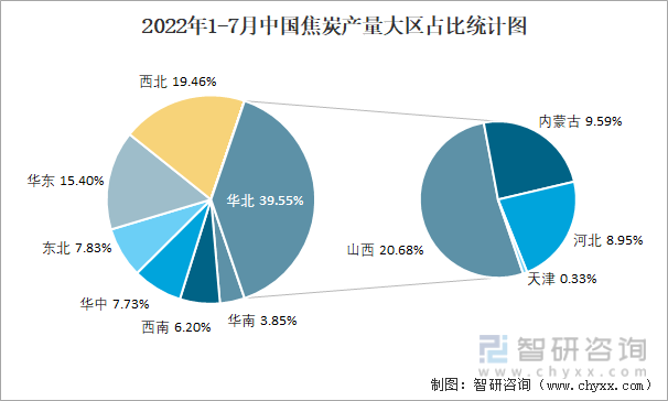 2022年1-7月中国焦炭产量大区占比统计图
