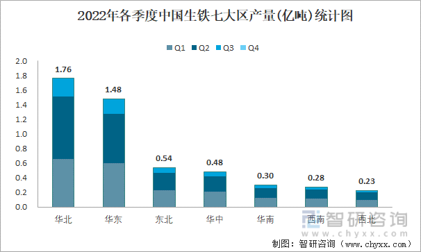 2022年各季度中国生铁七大区产量统计图