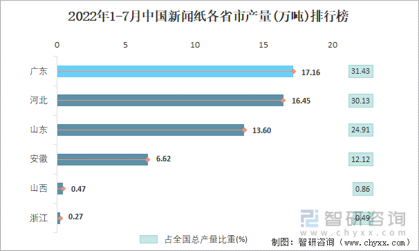 2022年1-7月中国新闻纸各省市产量排行榜